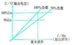 變頻器輸出電壓和輸出頻率的變換圖